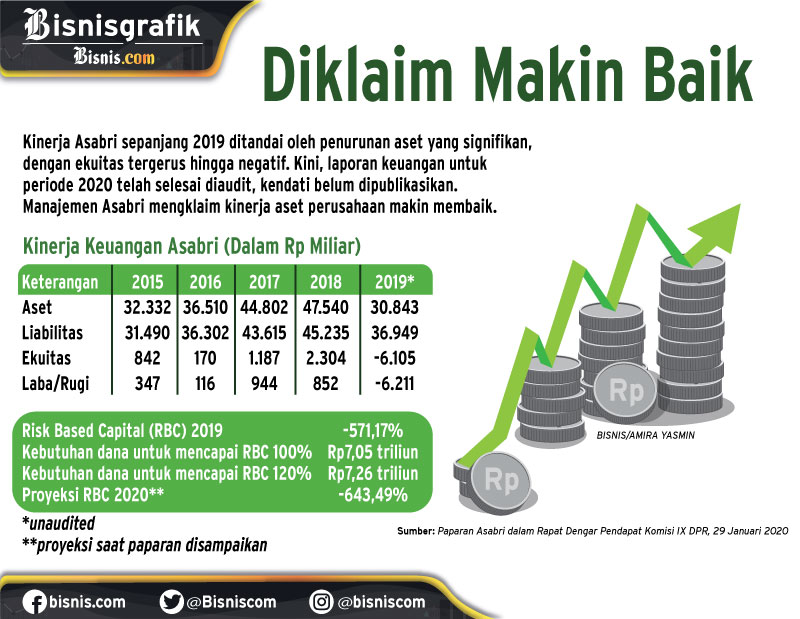  KINERJA KEUANGAN ASURANSI : Sinyal Kuat Pemulihan Asabri