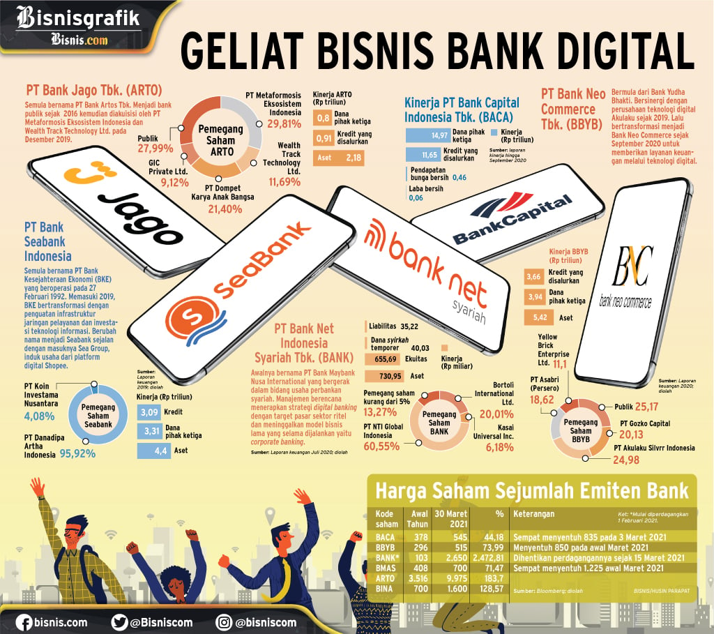  TRANSFORMASI PERBANKAN : GELIAT BISNIS BANK DIGITAL