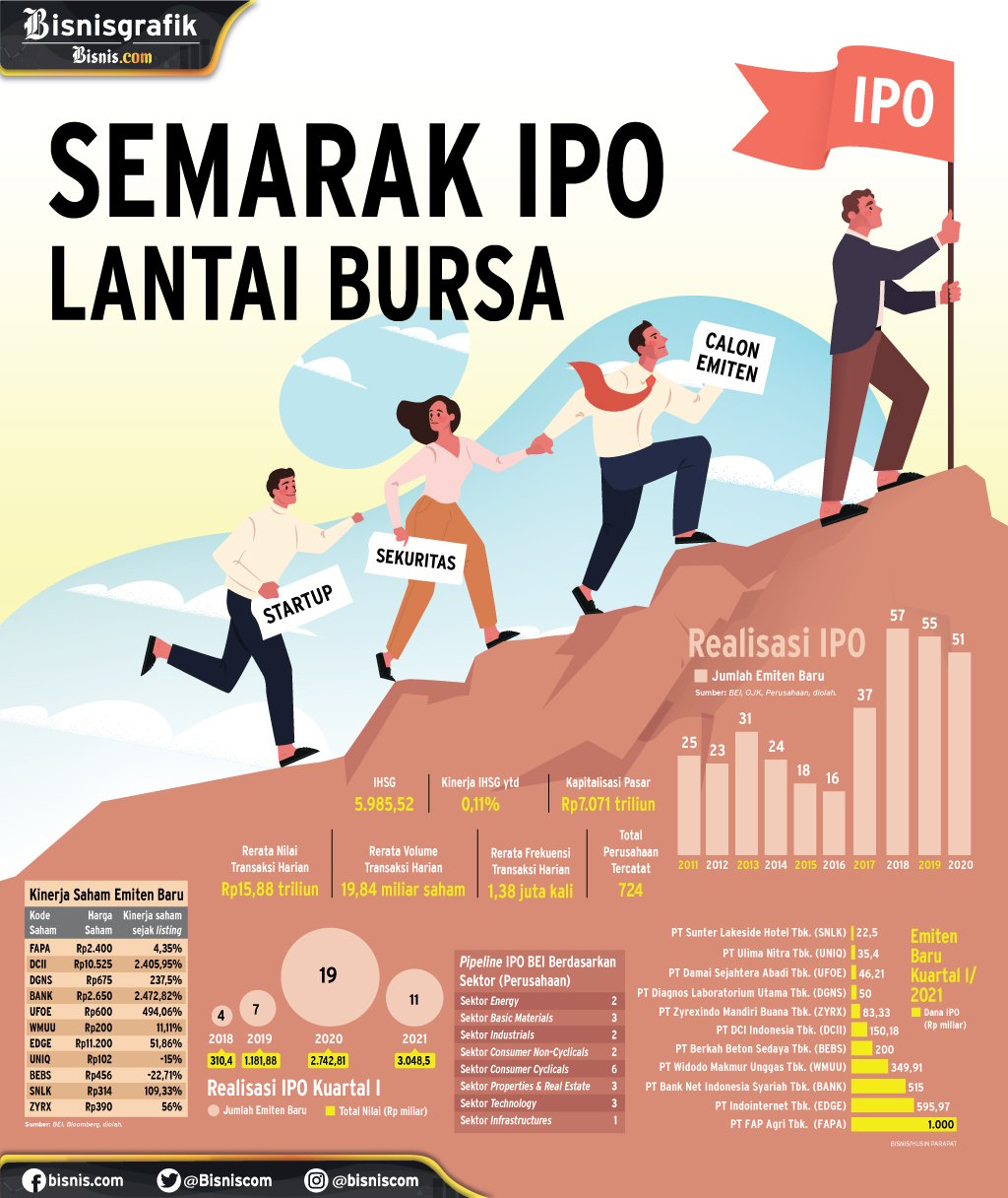  AKSI KORPORASI : Semarak IPO Lantai Bursa