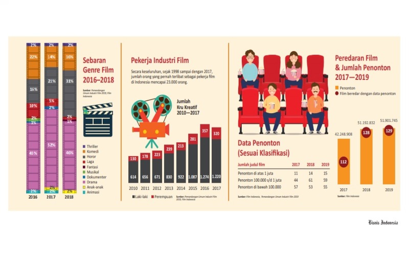  INDUSTRI SINEMA : Film Pilihan, Antara Award dan Rating