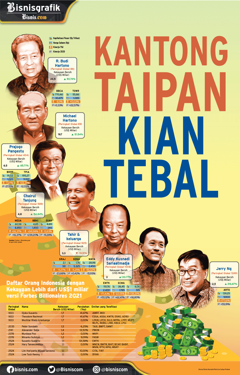  FORBES BILLIONAIRES 2021 : Kantong Taipan Kian Tebal