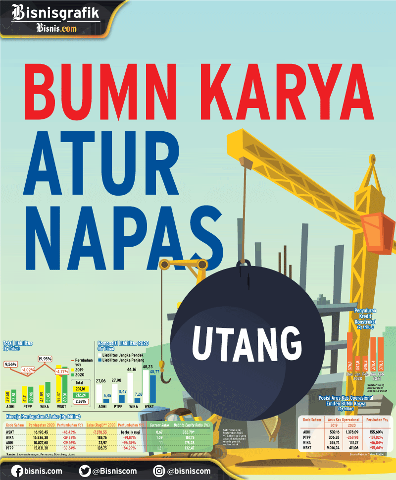  KENAIKAN BEBAN USAHA : BUMN Karya Atur Napas