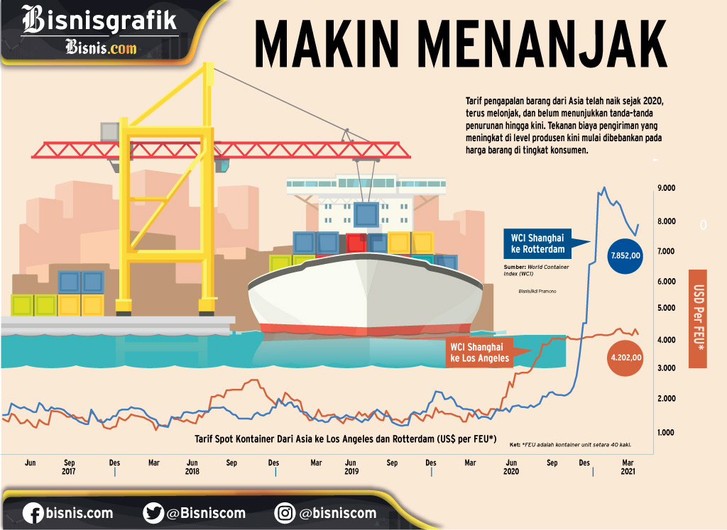  ARUS LOGISTIK GLOBAL : Biaya Kapal Tak Kunjung Surut 