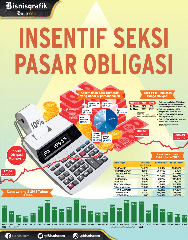  SURAT UTANG : Insentif Seksi Pasar Obligasi