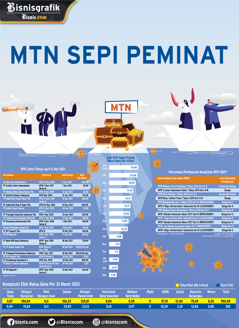  ASET DALAM PRODUK REKSA DANA : MTN Sepi Peminat