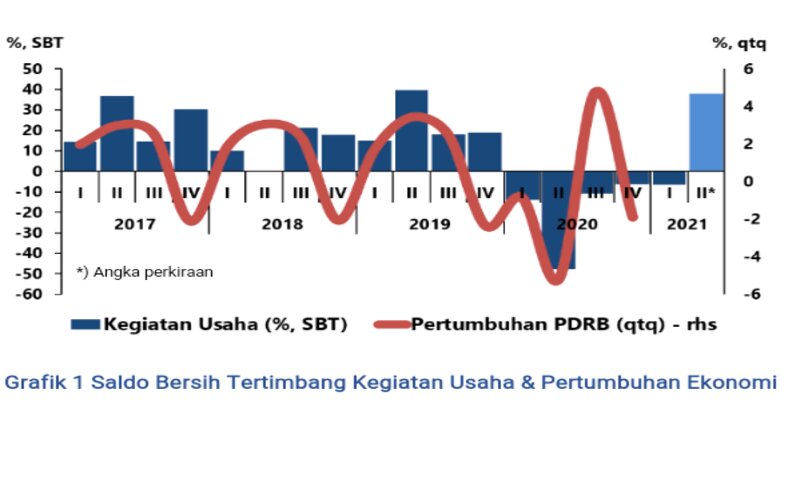  Kuartal II/2021, Bank Indonesia Prediksi Kegiatan Usaha Jateng Meningkat