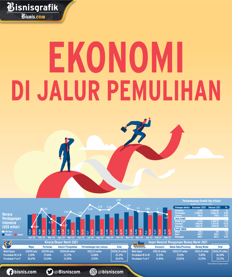  PERBAIKAN KINERJA DAGANG : Ekonomi di Jalur Pemulihan