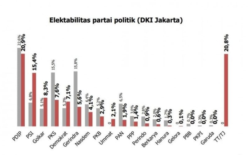  Survei: Elektabilitas PDIP Stagnan, PSI Bisa Dominasi Pileg DKI