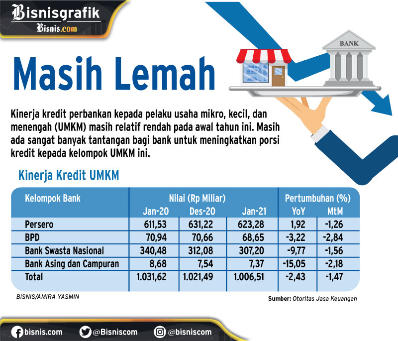  PENYALURAN KREDIT : Segmen UMKM Masih Menantang