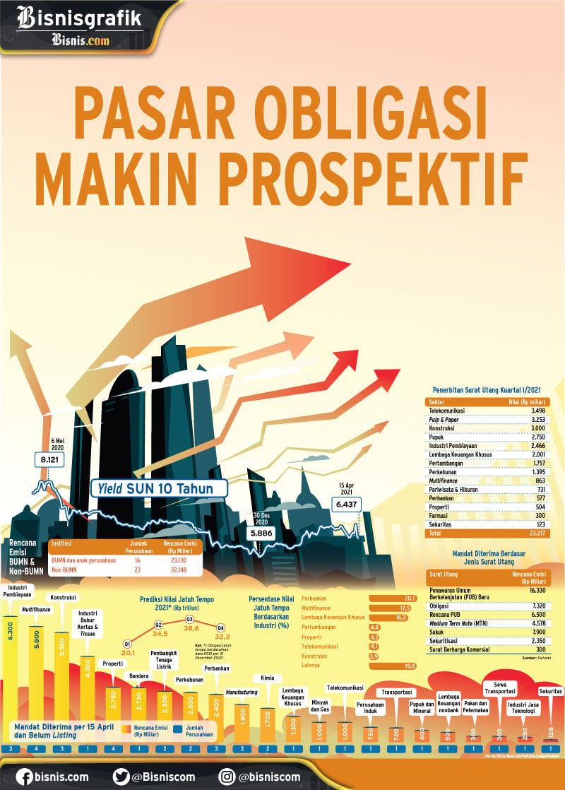  EMISI OBLIGASI KORPORASI : Pasar Obligasi Makin Prospektif