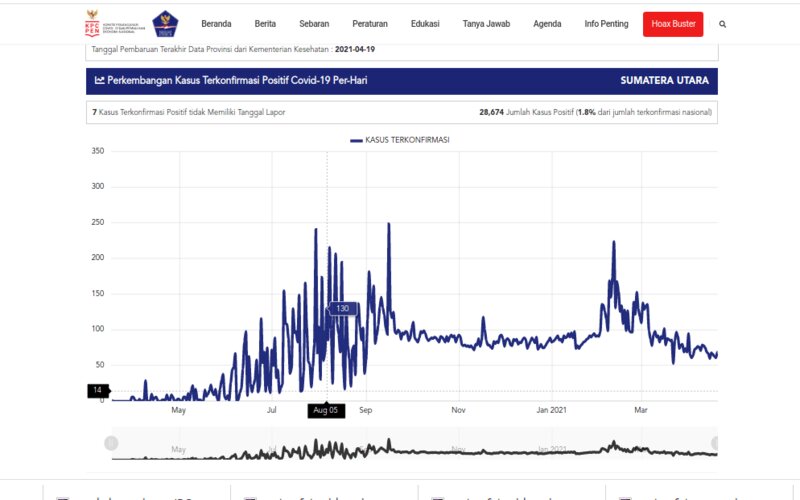  Sumut Antisipasi Gelombang Ketiga Penyebaran Covid-19