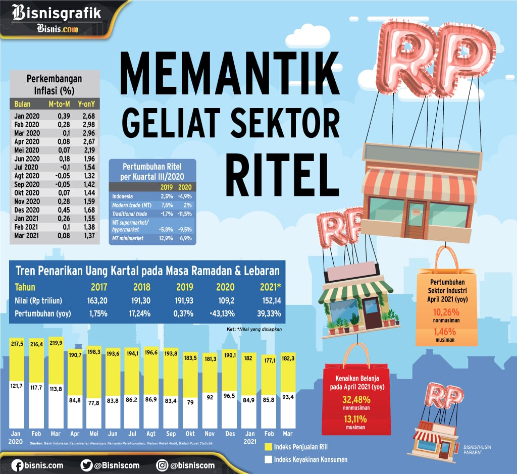  INSENTIF INDUSTRI : Memantik Geliat Sektor Ritel