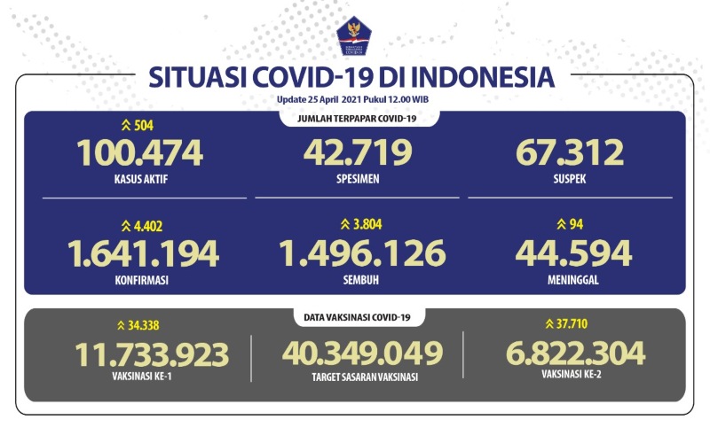  Update Corona 25 April 2021: 4.402 Positif, 3.804 Sembuh dan 94 Meninggal