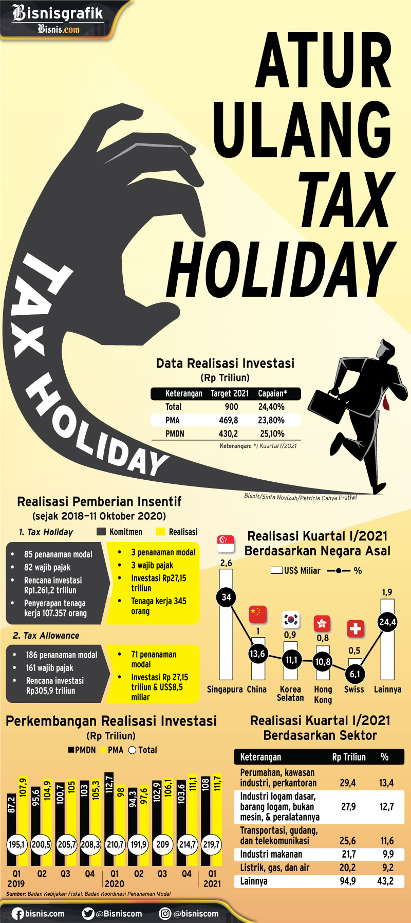  INSENTIF FISKAL : Atur Ulang Tax Holiday