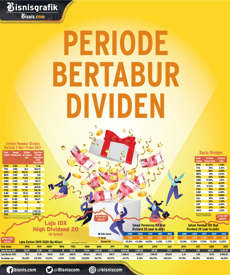  INVESTASI PASAR MODAL : Periode Bertabur Dividen