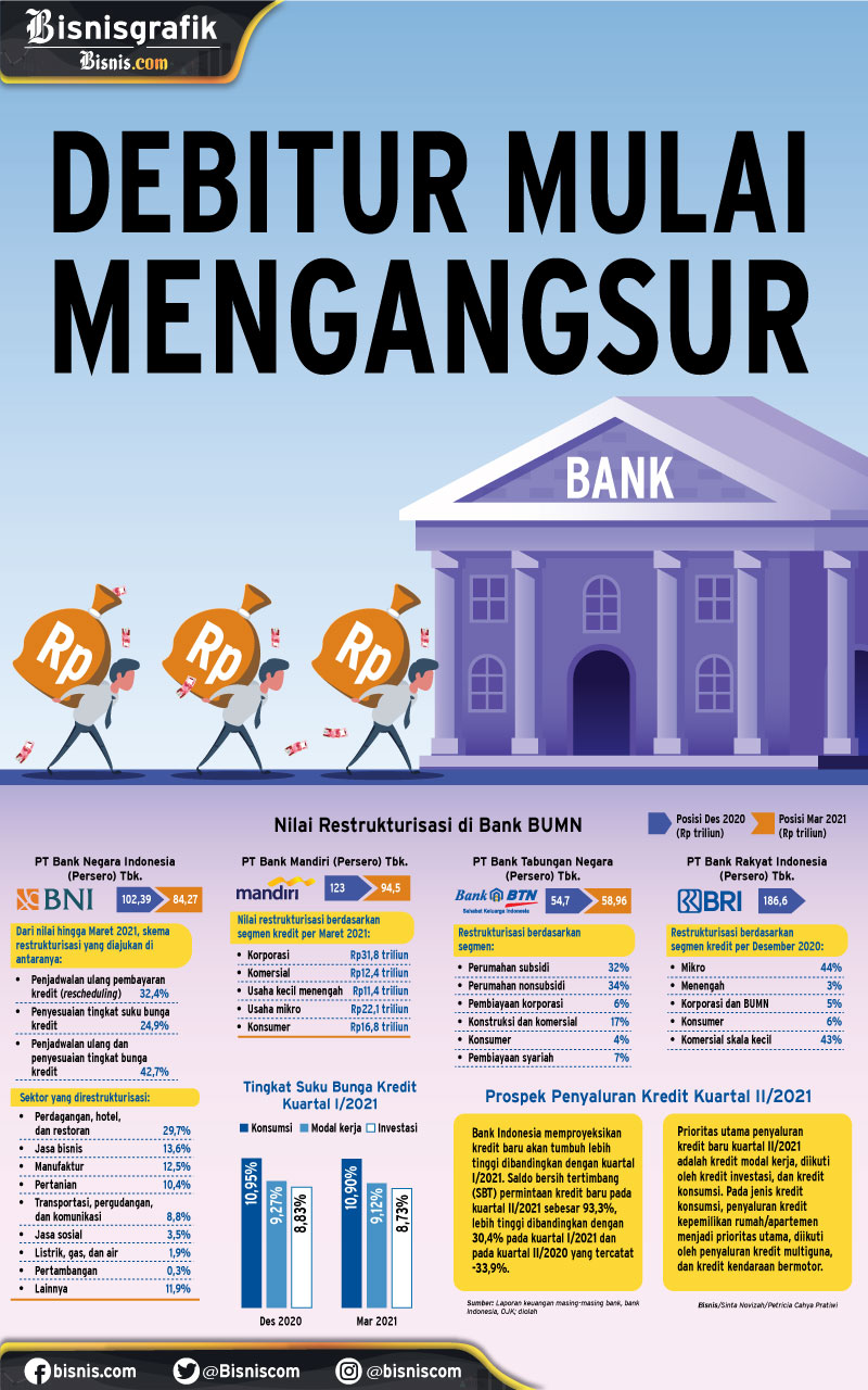  RESTUKTURISASI UTANG : Debitur Mulai Mengangsur