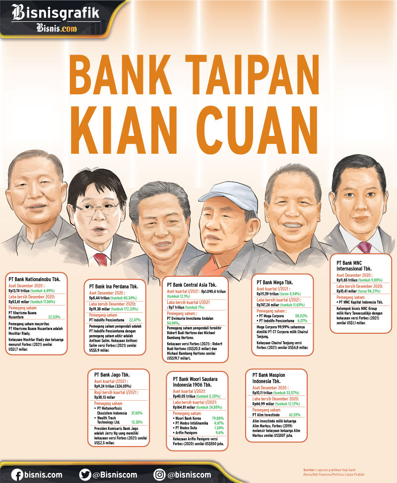  KINERJA PERBANKAN : Bank Taipan Kian Cuan