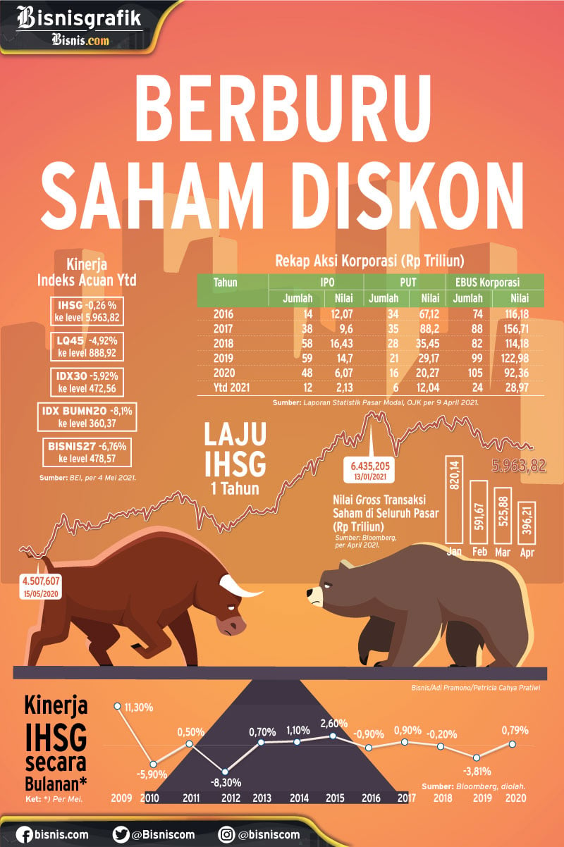  STRATEGI INVESTASI : Berburu Saham Diskon