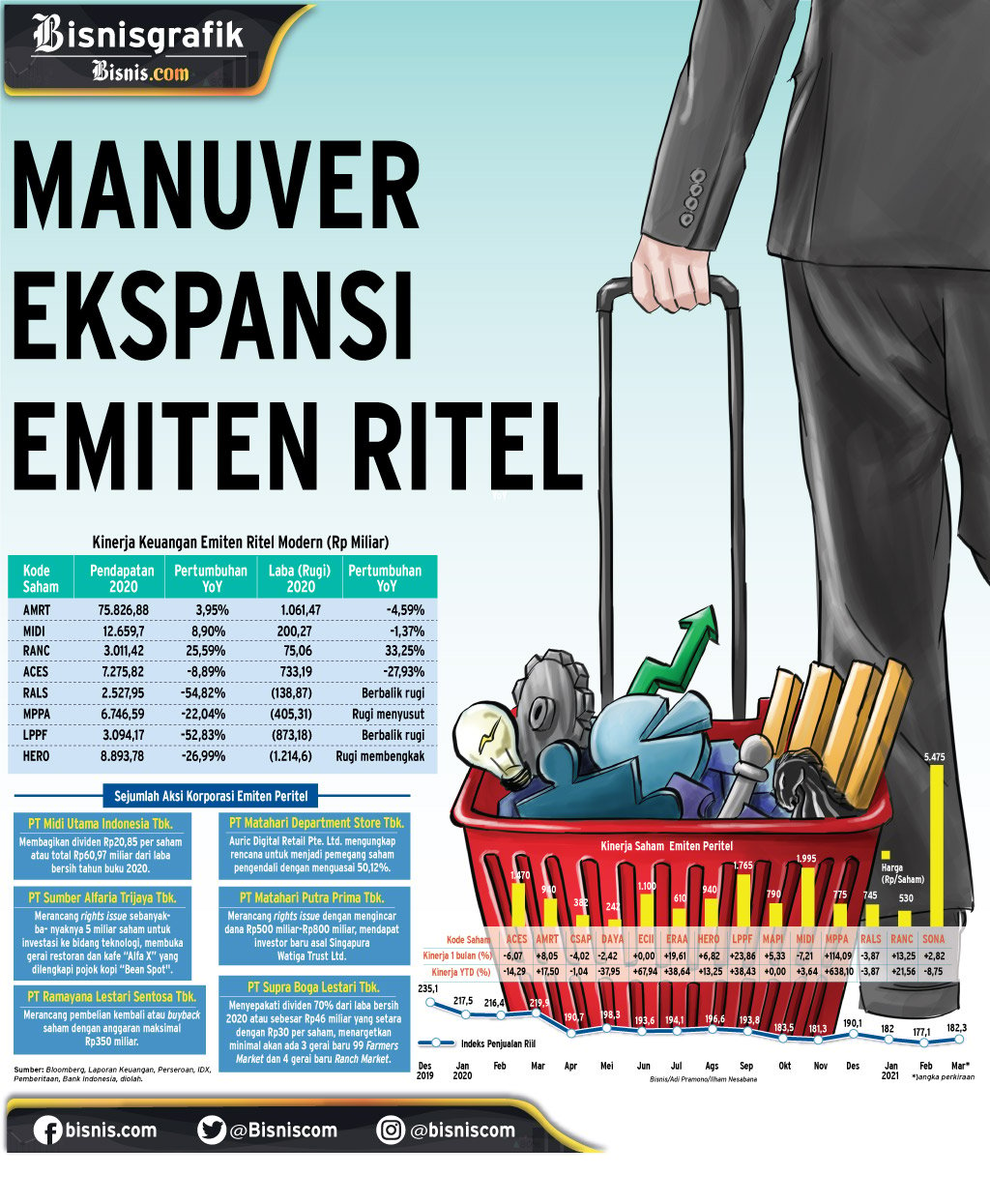  MOMENTUM LEBARAN  : Manuver Ekspansi Emiten Ritel