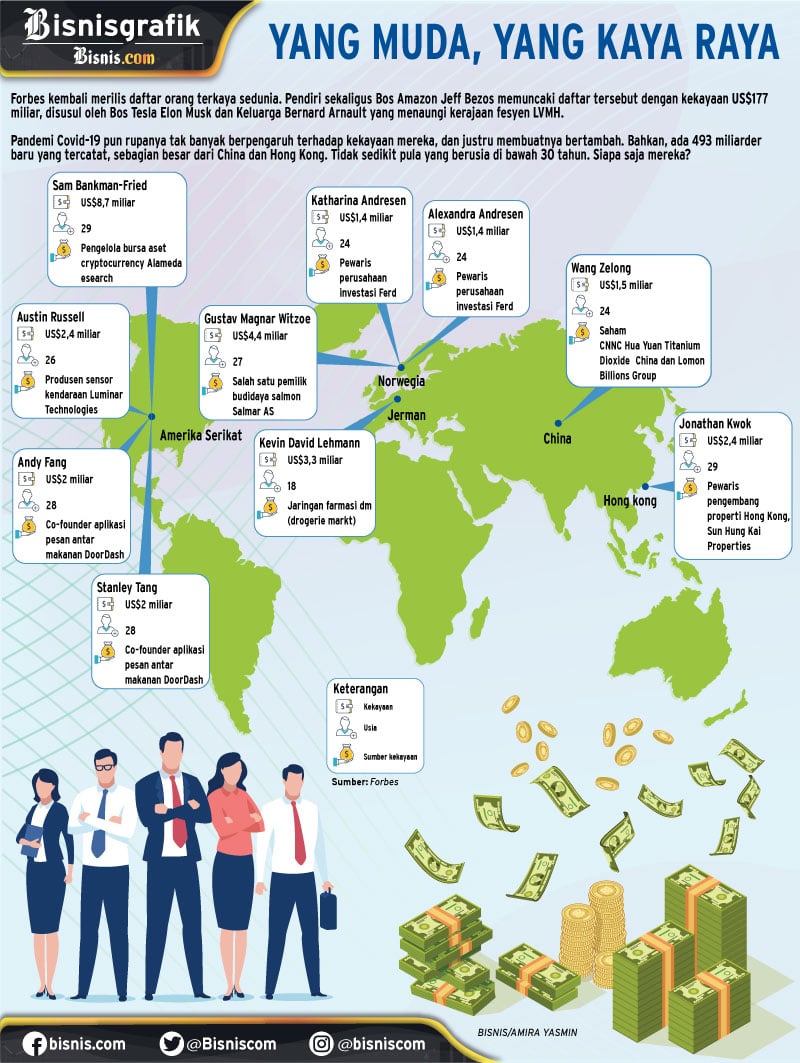  Mengintip Kekayaan Anak-anak Muda Super Tajir Dunia