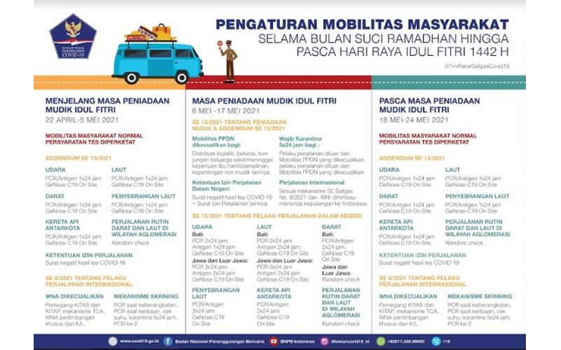  Ingin Lakukan Perjalanan Selama Libur Lebaran? Cek Aturan Ini