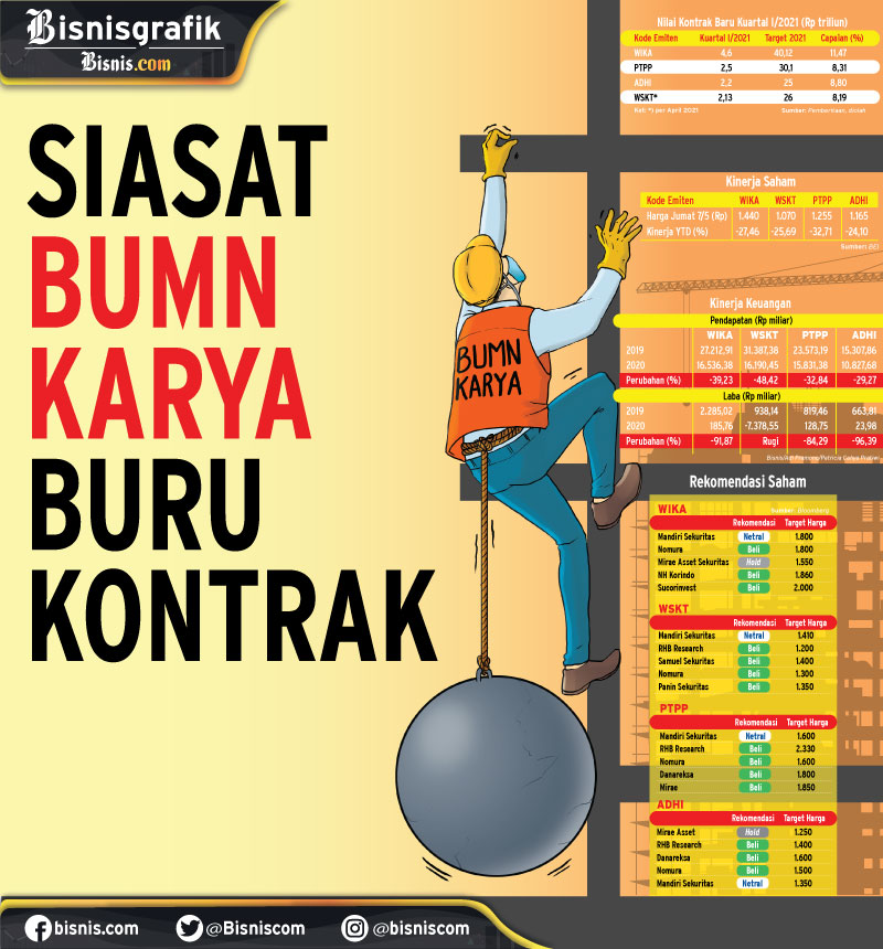  POTENSI SEKTOR KONSTRUKSI : Siasat BUMN Karya Buru Kontrak