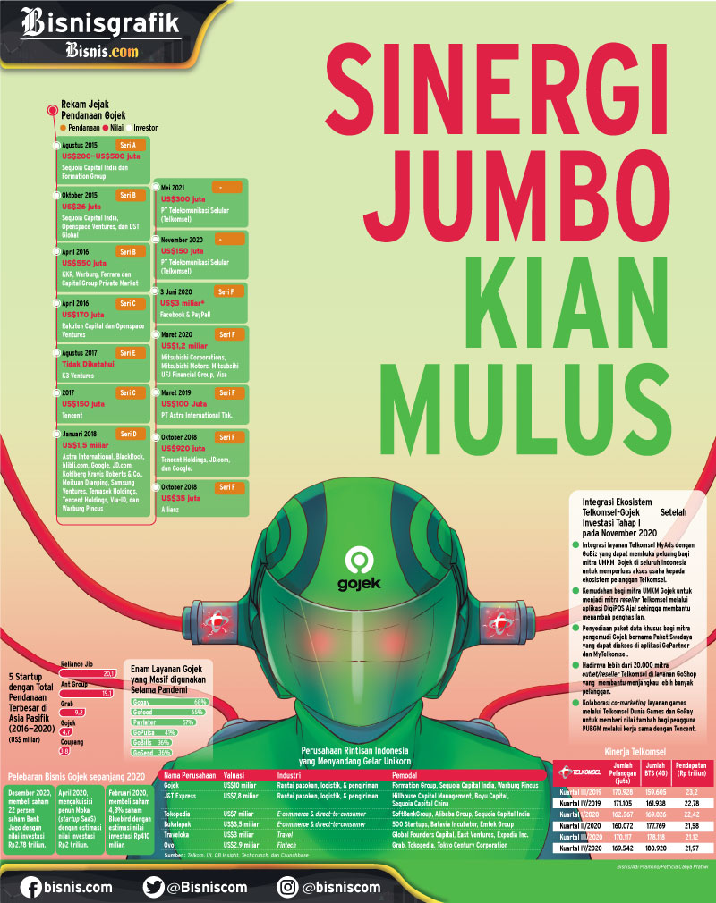  MERGER GOJEK-TOKOPEDIA : Sinergi Jumbo Kian Mulus