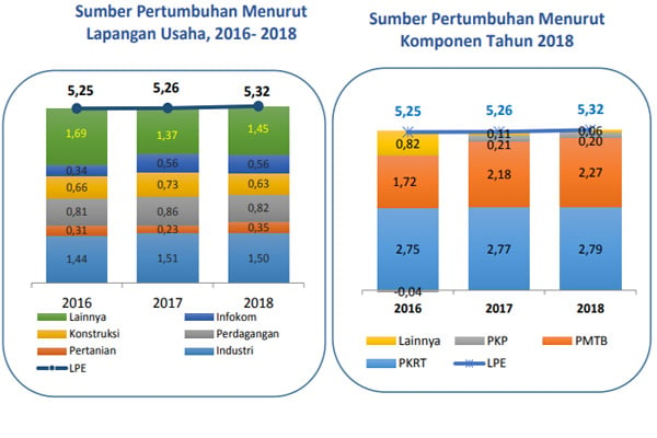  PERTUMBUHAN EKONOMI DAERAH : Pemda Sumbang Kinerja Nasional