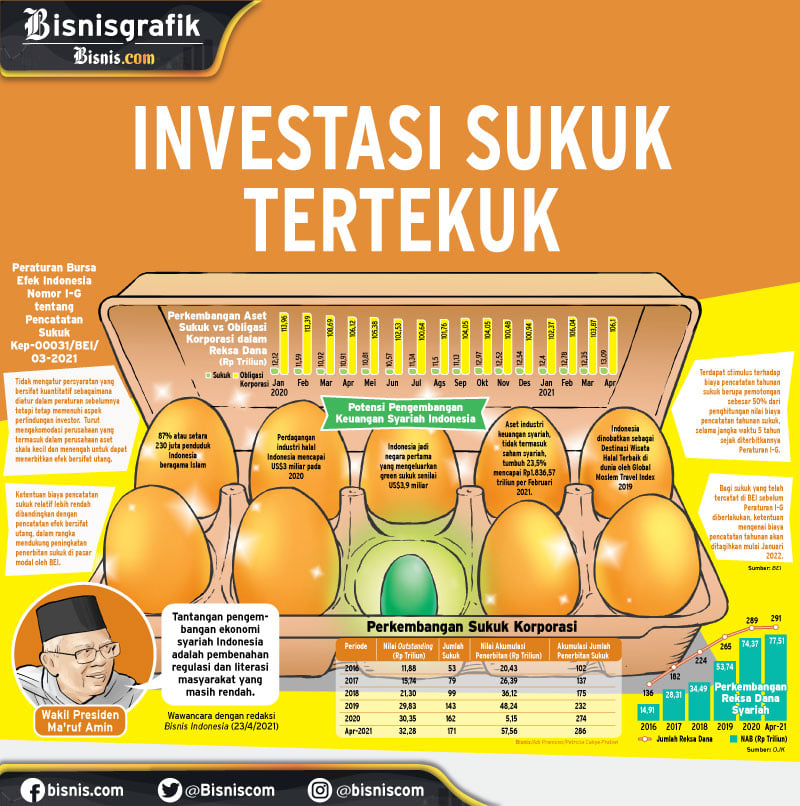  SURAT BERHARGA KORPORASI: : Investasi Sukuk Tertekuk