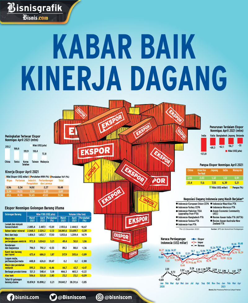  INDIKATOR PEREKONOMIAN : Kabar Baik Kinerja Dagang