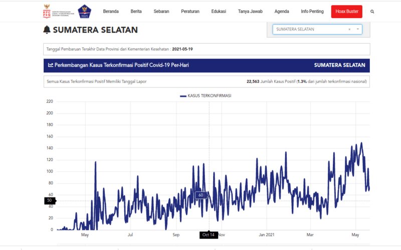  Covid-19 di Sumsel Sempat Mengkhawatirkan