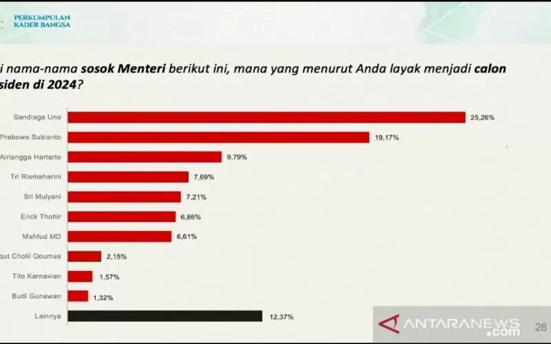  Survei Menteri Populer, Sandiaga, Prabowo, Airlangga dan Risma