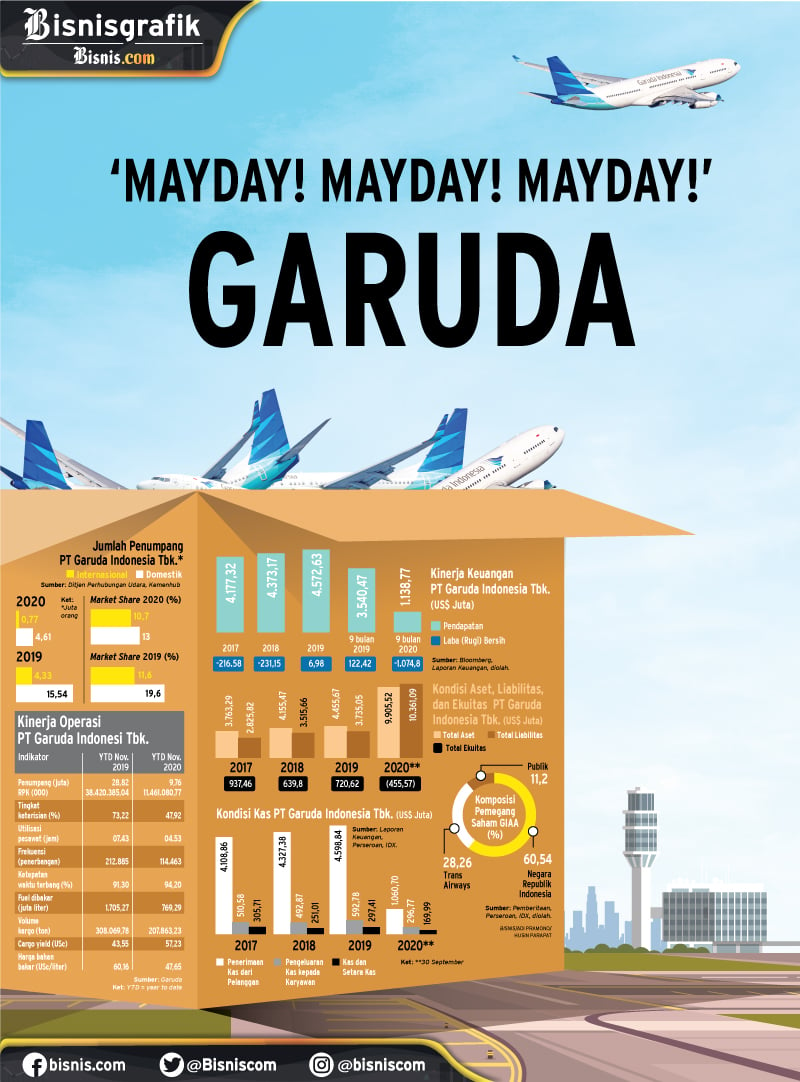  KINERJA KEUANGAN : ‘Mayday! Mayday! Mayday!’ Garuda