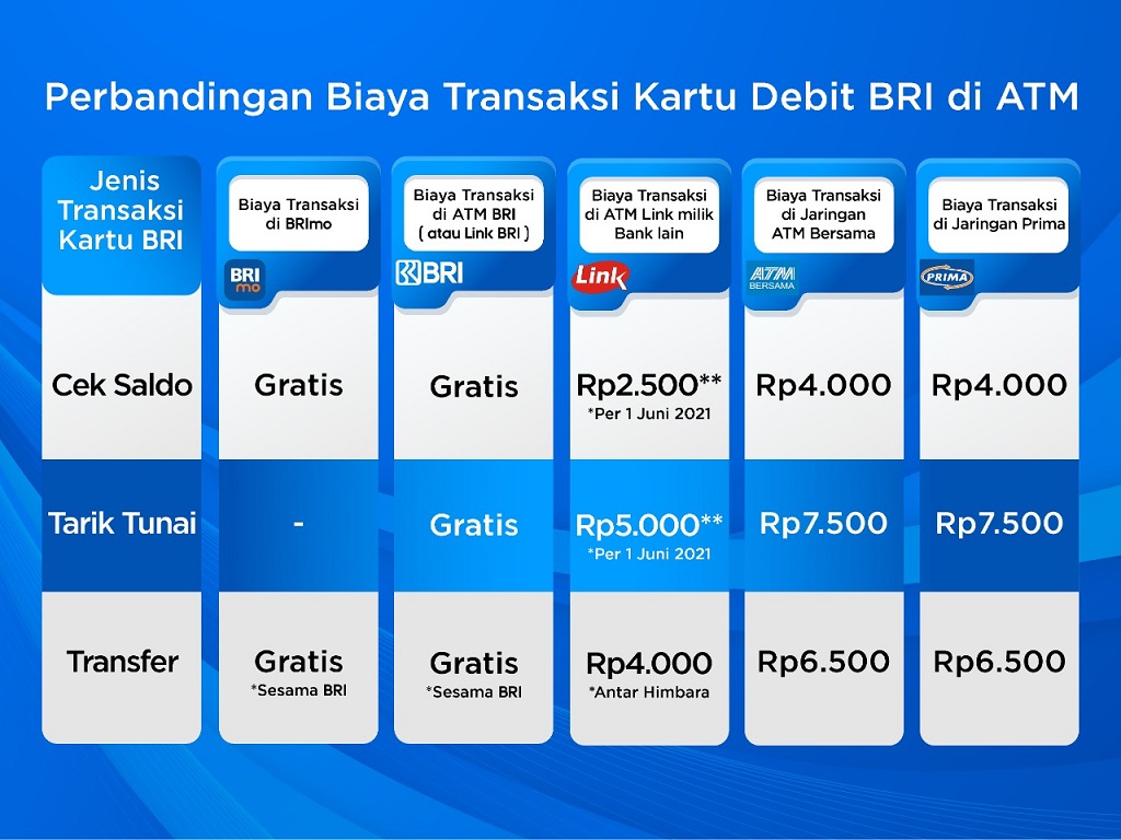  Masih Gratis! Ini Perbandingan Biaya Transaksi Kartu Debit BRI di ATM