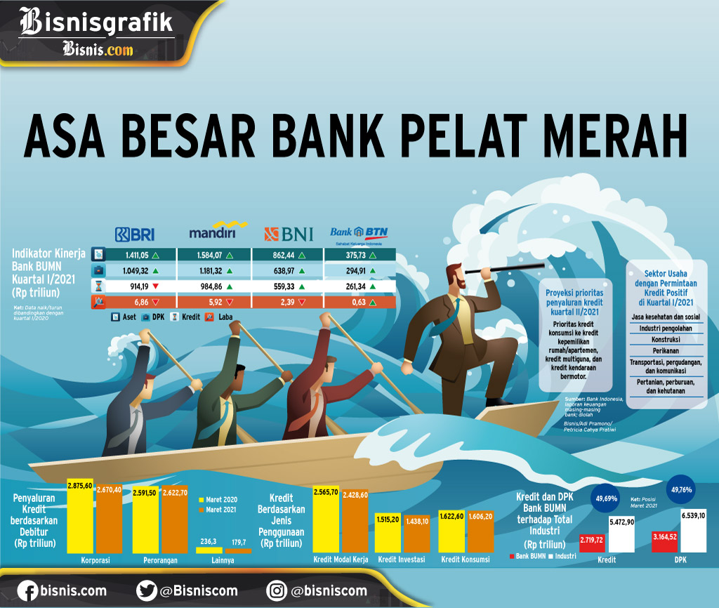  TANTANGAN INDUSTRI PERBANKAN : Asa Besar Bank Pelat Merah