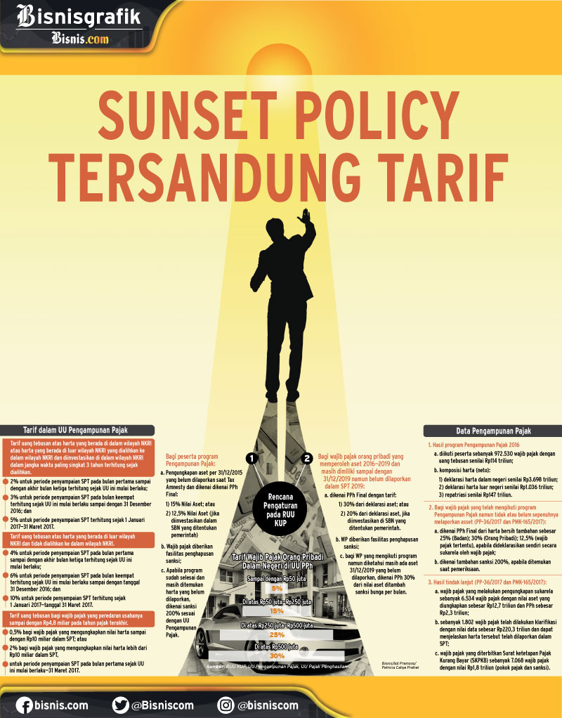  PERPAJAKAN : Sunset Policy Tersandung Tarif