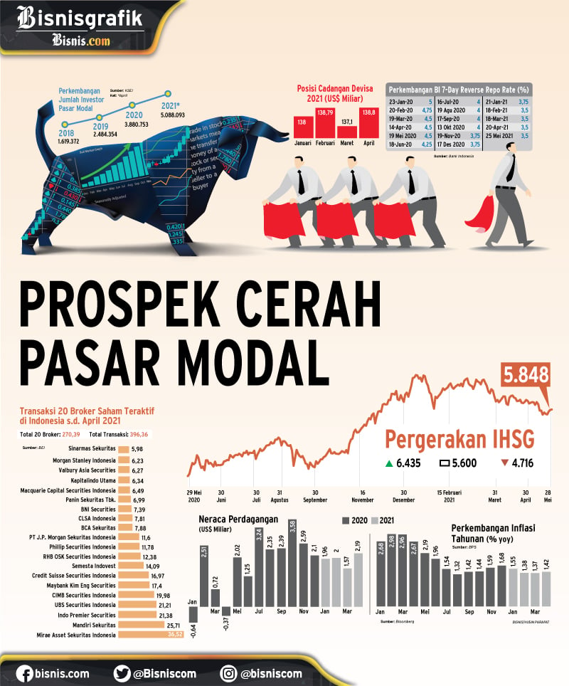  BISNIS BROKER SAHAM : Prospek Cerah Pasar Modal