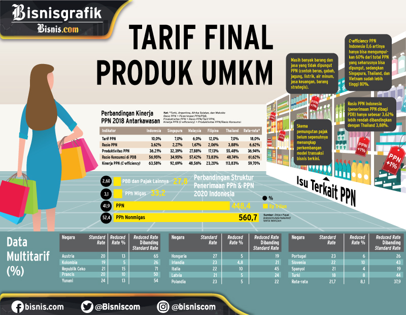  ATURAN BARU PAJAK : Tarif Final Produk UMKM