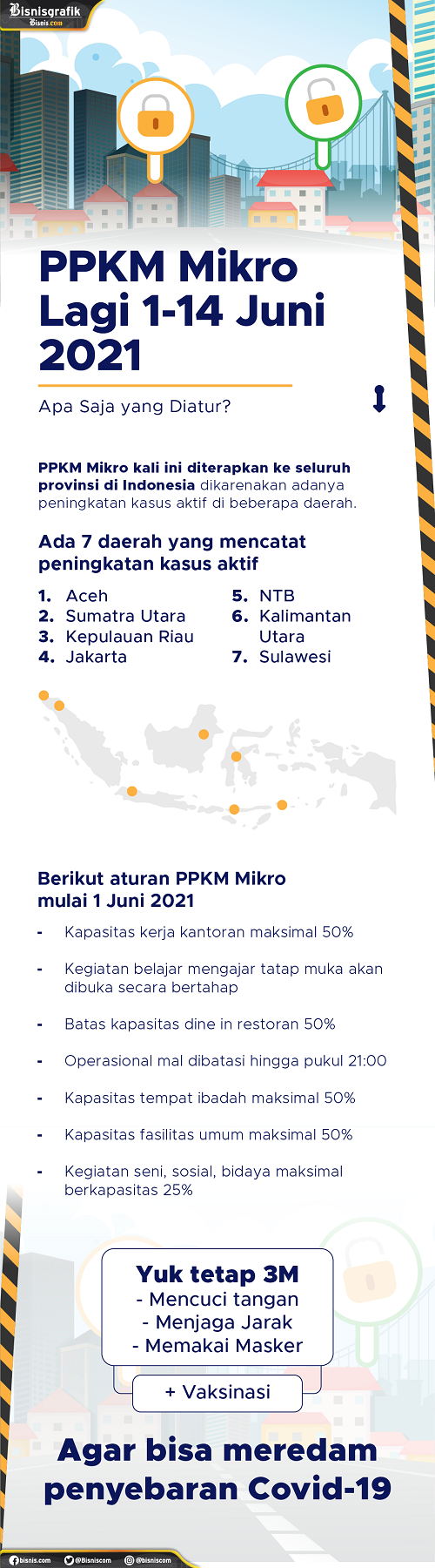  PPKM Mikro Lagi 1-14 Juni 2021, Apa Saja yang Diatur?