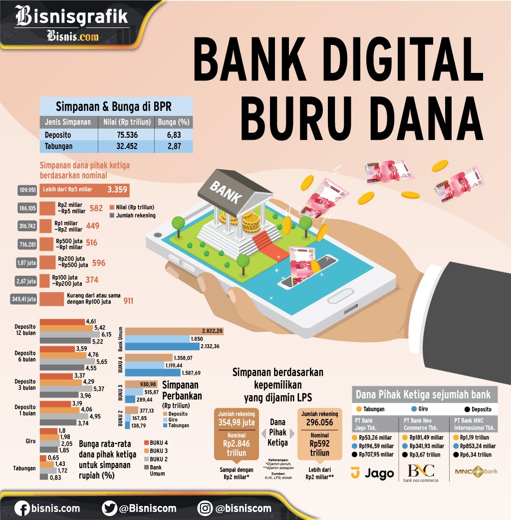  TRANSFORMASI PERBANKAN : Bank Digital Buru Dana