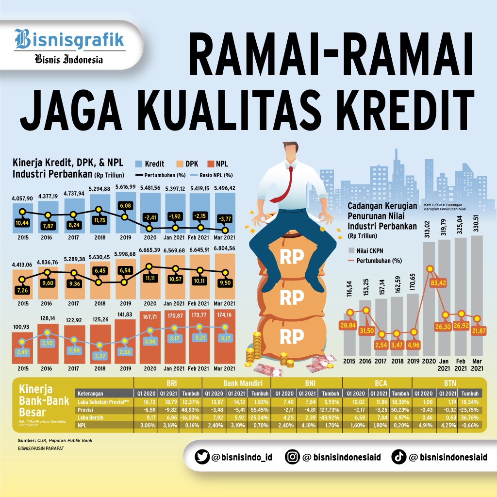  MANAJEMEN RISIKO : Ramai-Ramai Jaga Kualitas Kredit