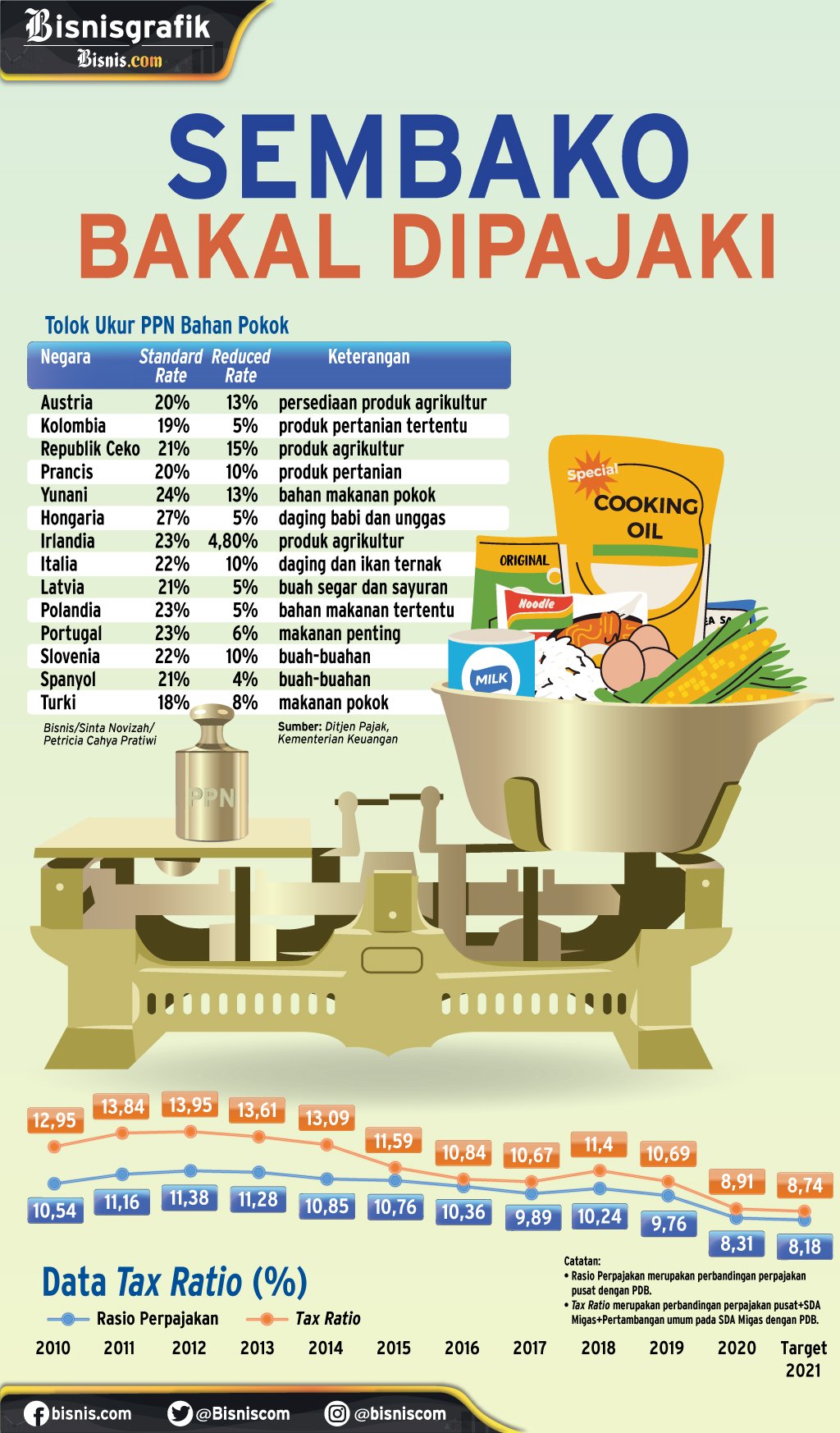  PERLUASAN PPN : Sembako Bakal Dipajaki