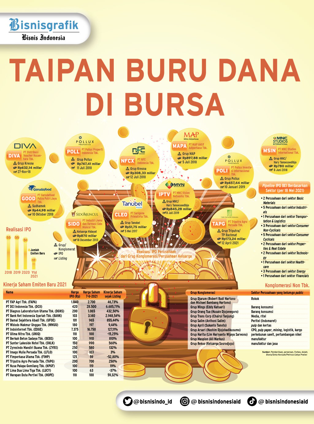  IPO PERUSAHAAN KELUARGA : Taipan Buru Dana di Bursa