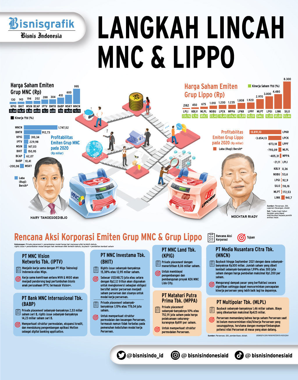  AKSI KORPORASI : Langkah Lincah MNC & Lippo