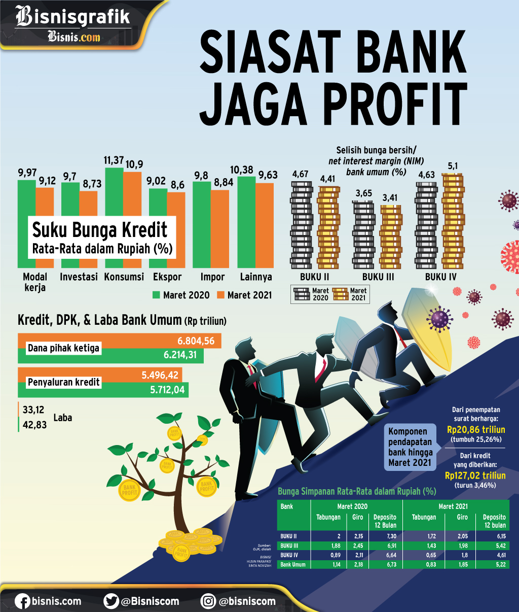  KINERJA PERBANKAN : Siasat Bank Jaga Profit