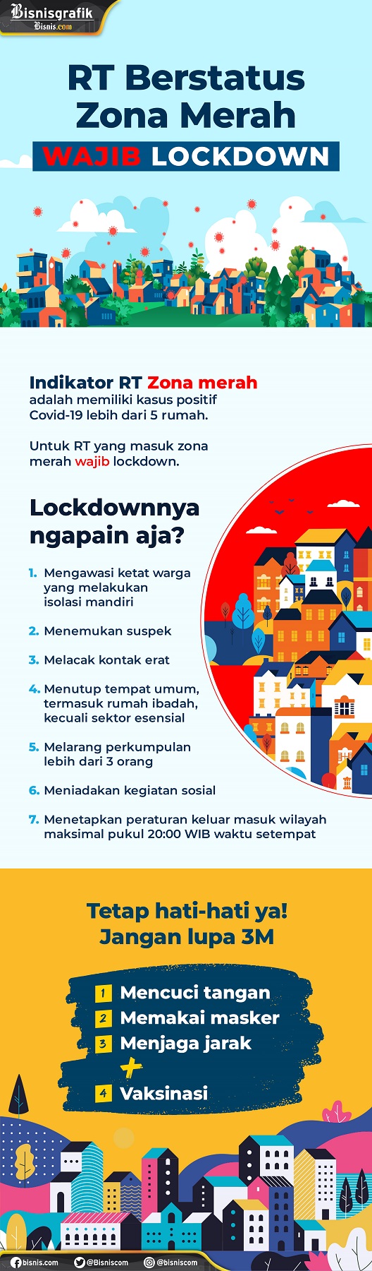  RT Berstatus Zona Merah Wajib Lockdown