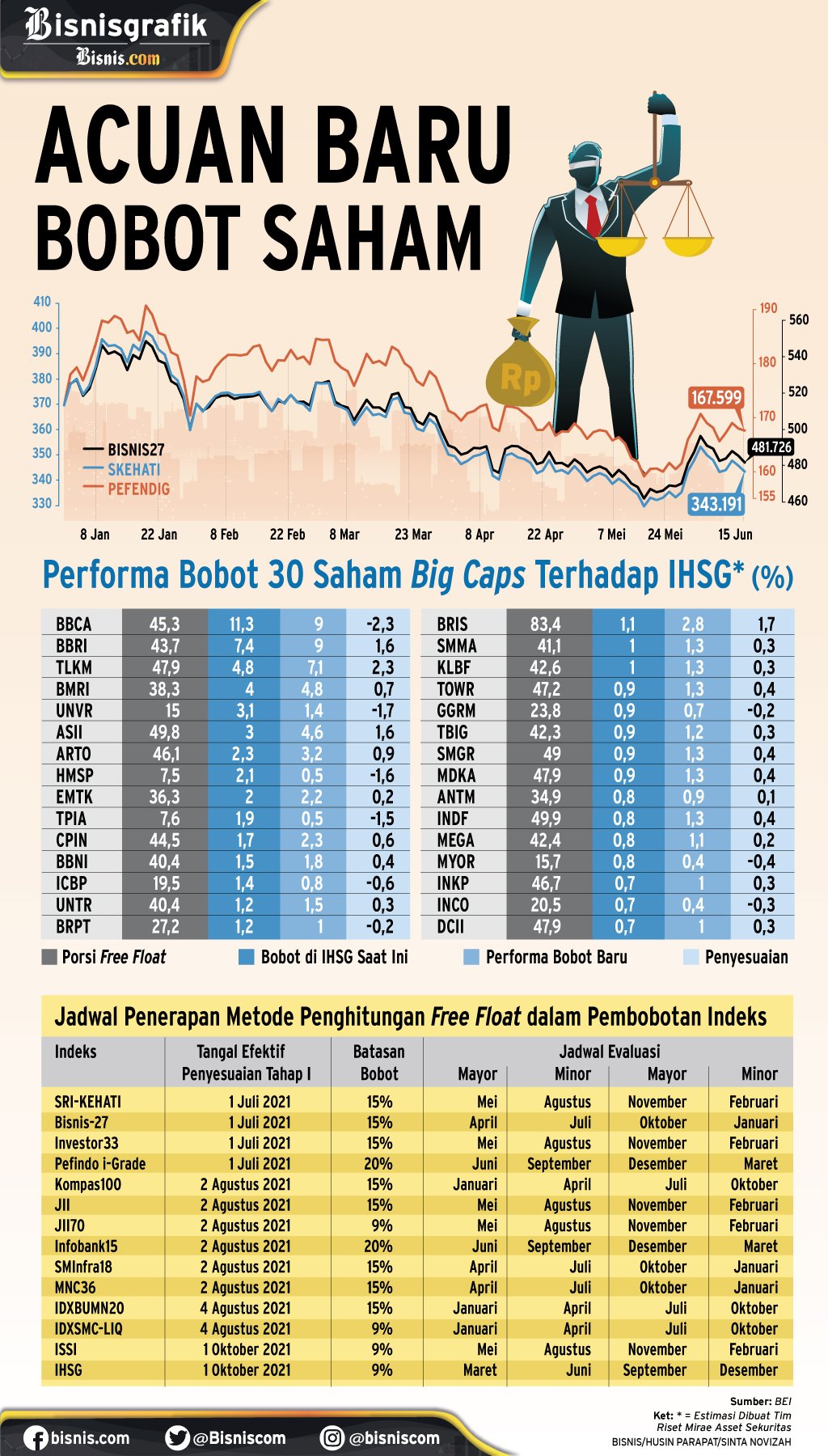  METODOLOGI INDEKS : Acuan Baru Bobot Saham