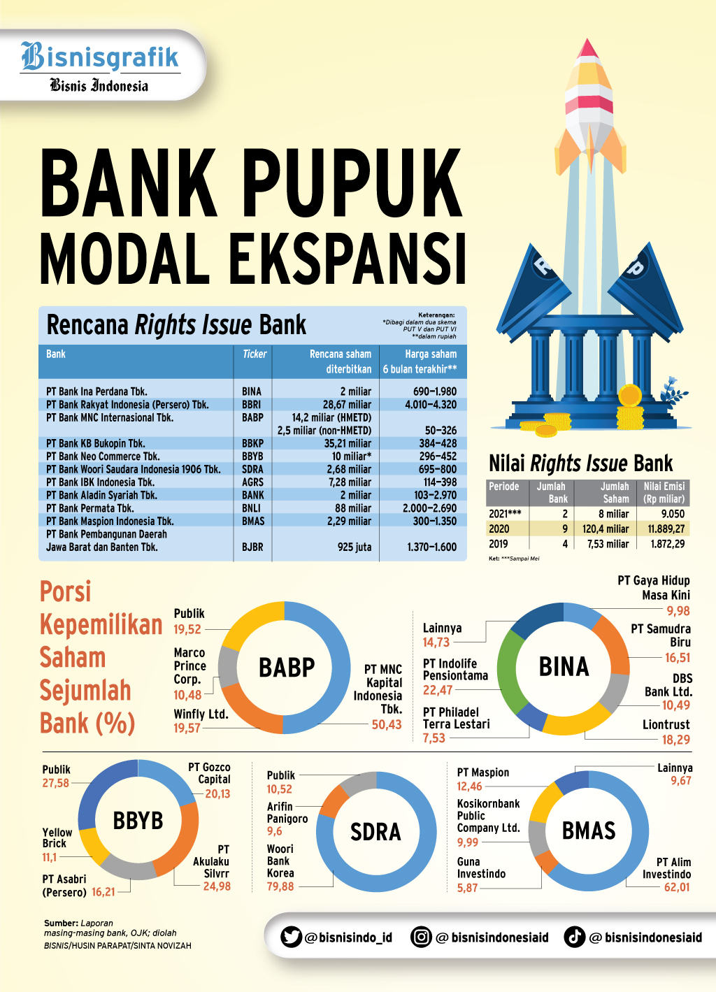  RENCANA RIGHTS ISSUE : Bank Pupuk Modal Ekspansi