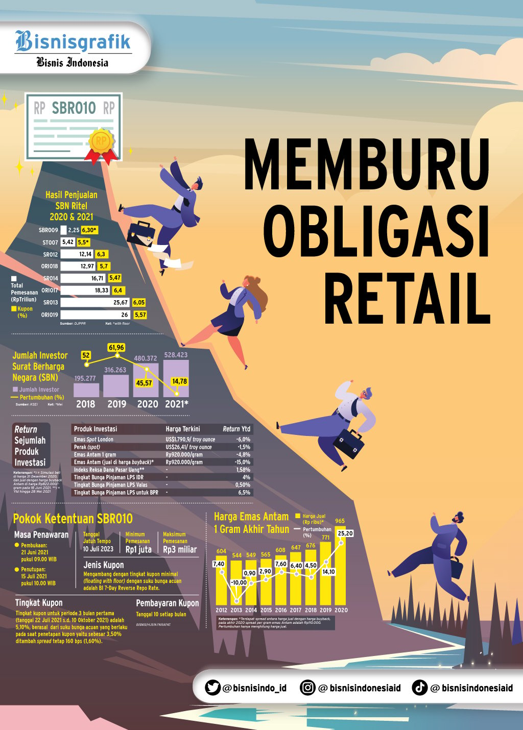  PILIHAN INVESTASI : memburu obligasi ritel