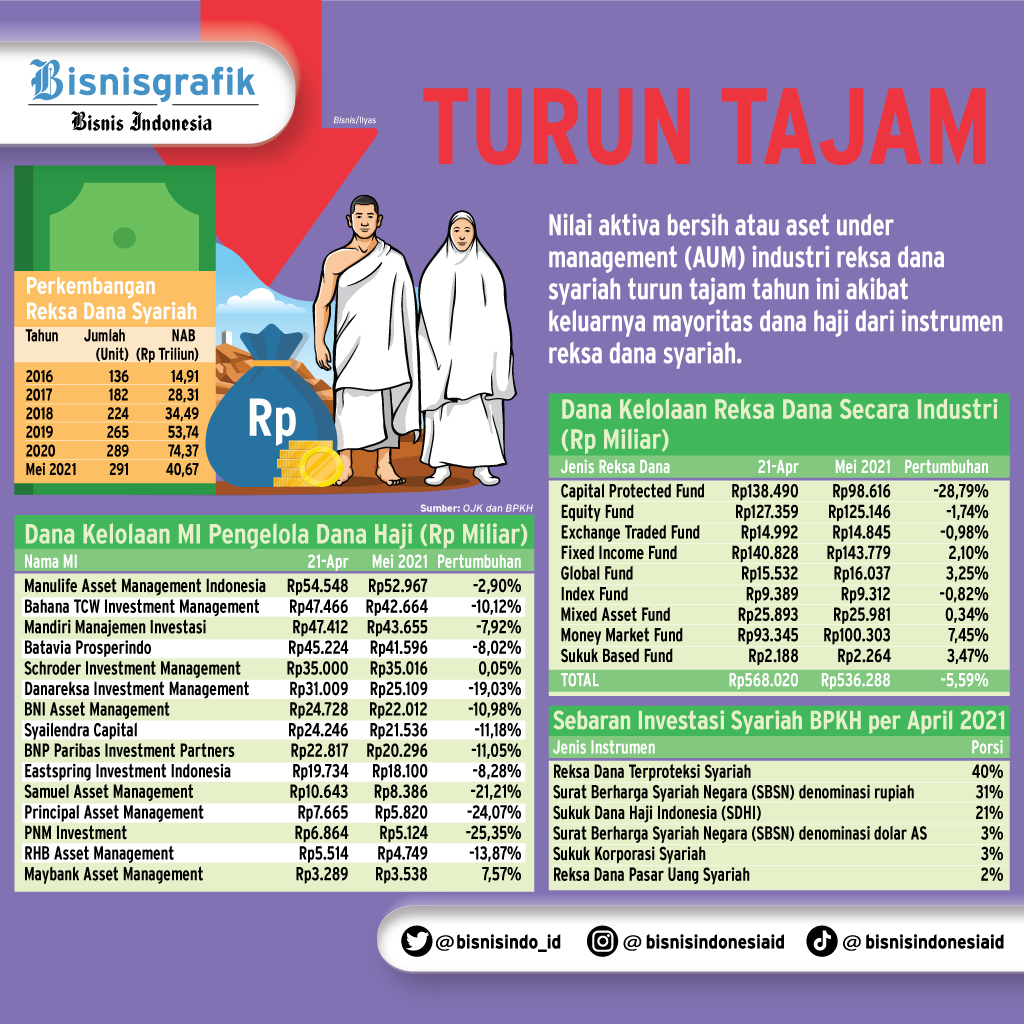  PENGELOLAAN INVESTASI : Potret Reksa Dana Syariah Tanpa Dana Haji